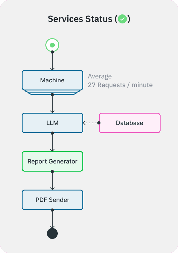 View of ML apps